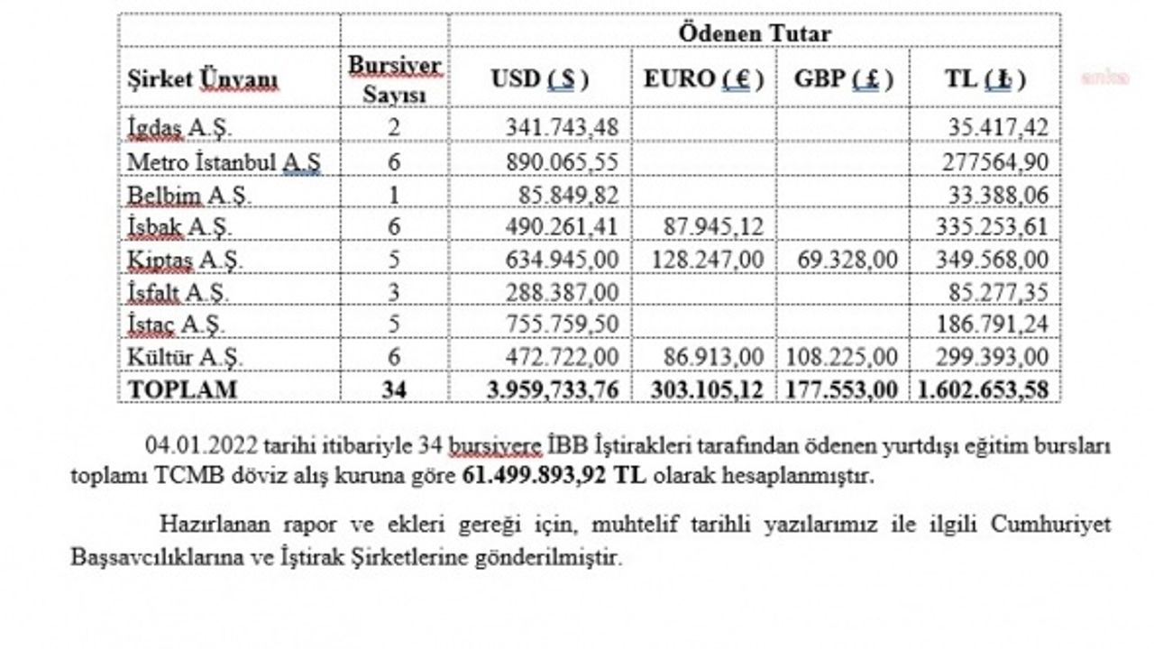 İBB, AKP DÖNEMİNDE 34 KİŞİYE 61 MİLYON 499 BİN LİRALIK USULSÜZ BURS VERİLMESİYLE İLGİLİ SUÇ DUYURUSUNDA BULUNDU