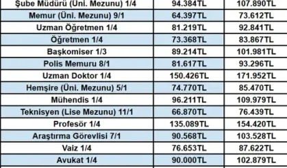 TCMB yayımladı: Memur ve emekli için maaş tablosu belli oluyor!