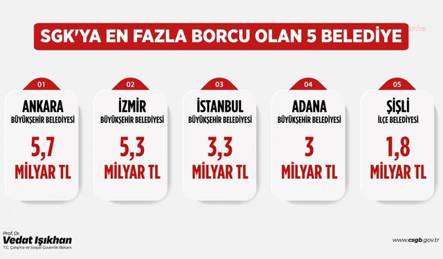 Bakan Işıkhan SGK'ya en fazla prim borcu olan belediyeleri açıkladı