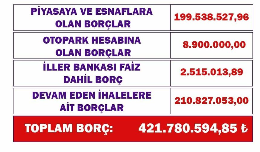 AKP'DEN DEM PARTİ'YE GEÇEN VİRANŞEHİR BELEDİYESİ'NİN BORCUNUN, 421 MİLYON 780 BİN 594 TL OLDUĞU AÇIKLANDI